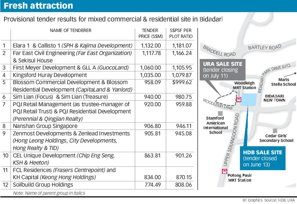 SPH Kajima Bidadari Bid